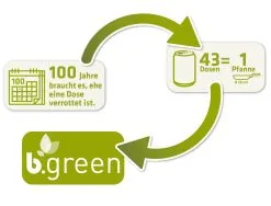 Berndes Bratpfanne B.green -Küchenorganisation Verkäufe bgreen kreislauf 2